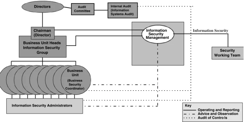 FIGURE 3.1 Organization StructureBusinessUnit(BusinessSecurityCoordinator) Information Security ManagementInternal Audit(InformationSystems Audit)