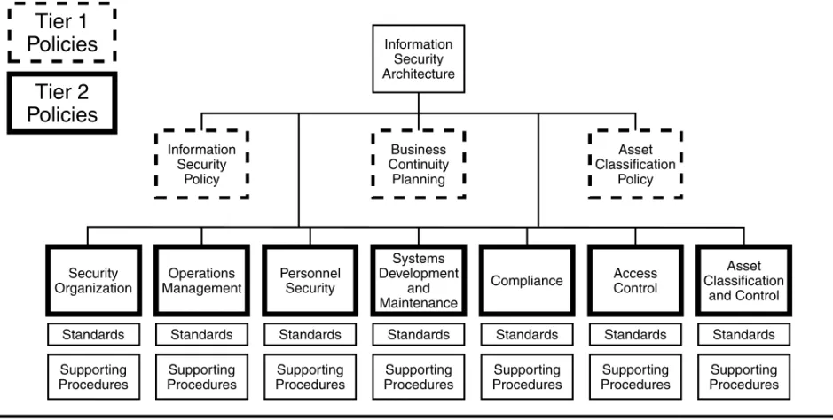 FIGURE 4.3 Overall Information Security Policies and Standards DocumentsSupportingProceduresStandardsSupportingProceduresStandardsSupportingProceduresStandardsSupportingProceduresStandardsSystemsDevelopmentandMaintenance Supporting ProceduresStandards Supp