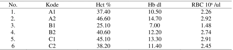 Tabel 1.  Hasil Analisis Parameter Kesehatan Ikan Nila Gift 