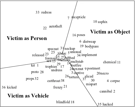 Figure 2.4.9MDS analysis (Smallest Space Analysis) of the actions of 88 US SerialKillers (from Hodge, in press)