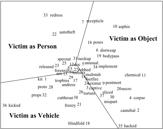 Figure 2.4.9MDS analysis (Smallest Space Analysis) of the actions of 88 US SerialKillers (from Hodge, in press)