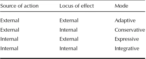 Table 2.6.1Summary of action system modes of functioning