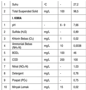 Tabel 2 : Hasil Analisa Limbah Industri Cold Storage