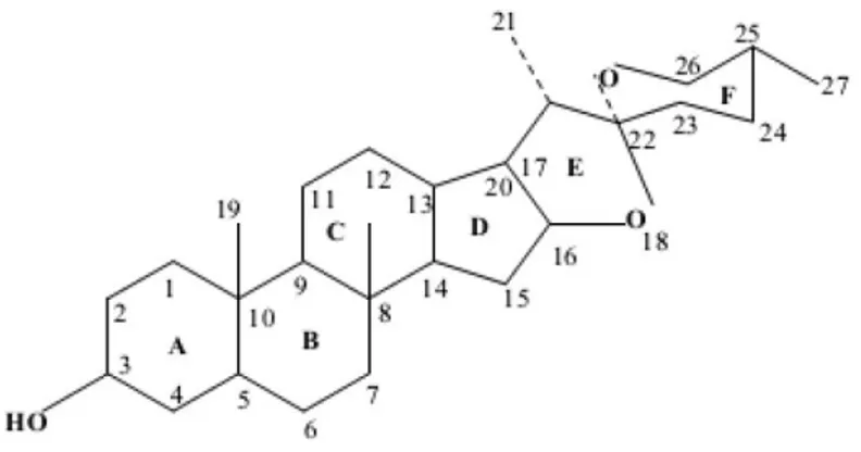 Gambar 4.2. Struktur kimia saponin steroid alkaloid  Sifat-sifat Saponin adalah: 
