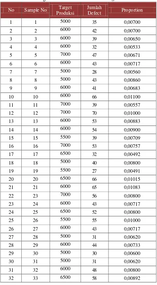 Tabel 4.7Perhitungan P-Chart Proses Tube Filling Iterasi 2 