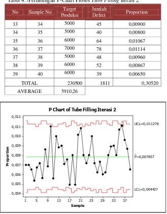 Tabel 4.7Perhitungan P-Chart Proses Tube Filling Iterasi 2 