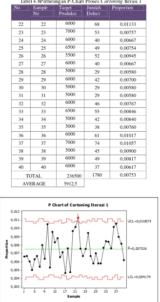 Tabel 4.8Perhitungan P-Chart Proses Cartoning Iterasi 1