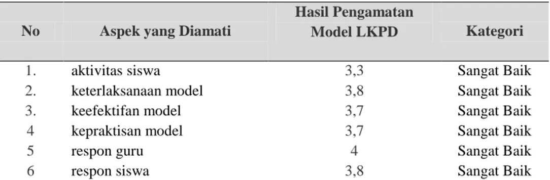 Tabel 2. Hasil Ujicoba Model LKPD  No  Aspek yang Diamati 
