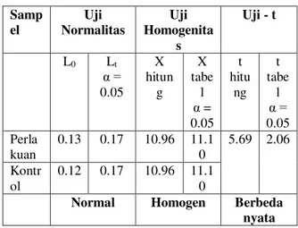 Tabel 11 Hasil uji coba ke-2  Samp el  Uji  Normalitas  Uji  Homogenit as  Uji - t  L 0  L t  