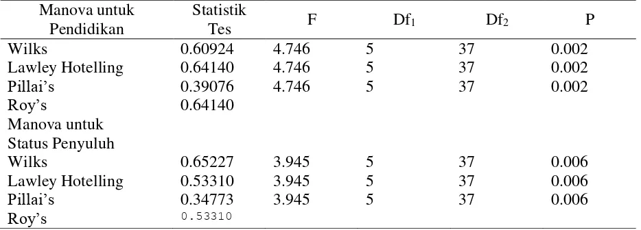 Tabel 3. Hasil analisis manova terhadapa persepsi petani [ada tingkat peranan penyuluh berdasarkan tingkat pendidikandan status penyuluh di   Kecamatan Sungai Pandan Kabupaten Hulu Sungai Utara 