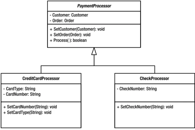 Figure 1-2. A class diagram with generalization + SetCustomer(Customer): void + SetOrder(Order): void + Process( ): boolean- Customer: Customer - Order: Order PaymentProcessor+ SetCardNumber(String): void+ SetCardType(String): void- CardType: String - Card