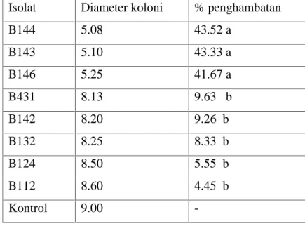 Tabel  4.    Diameter  koloni cendawan  patogen P.  palmivora dengan  perlakuan  isolate cendawan endofit