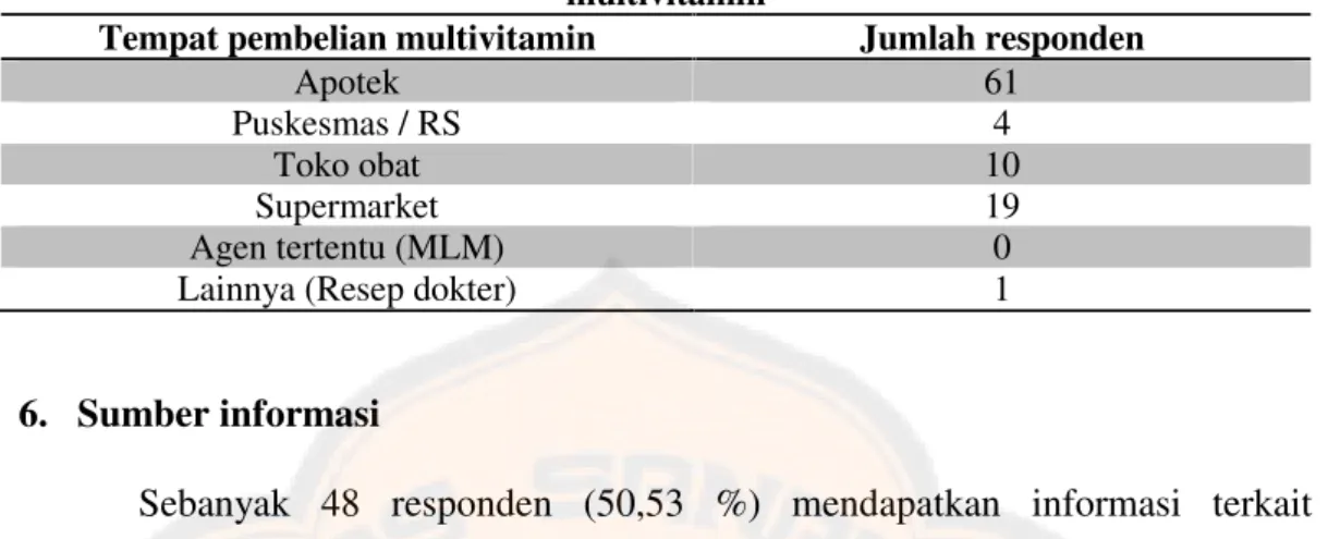 Tabel IV. Proporsi responden berdasarkan jawaban terhadap tempat pembelian multivitamin