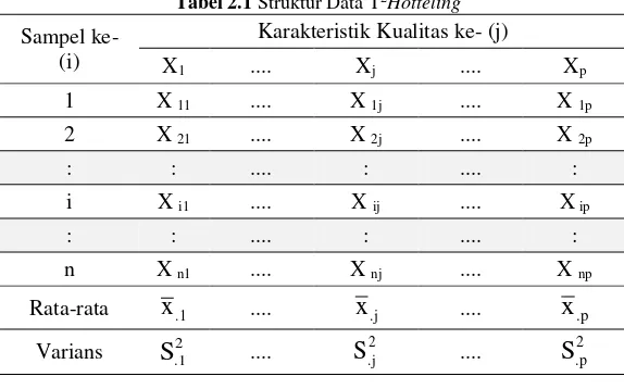 Tabel 2.1 Struktur Data T2Hotteling 