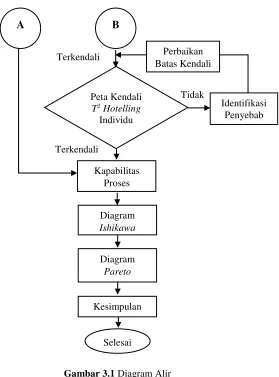 Gambar 3.1 Diagram Alir 