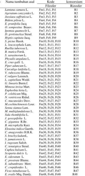 Table  1.  Nama  dan  kode  konsorsium  mikrob  filosfer dan rizosfer