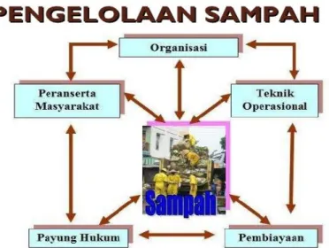 Gambar 1. Pengelolaan Sampah 