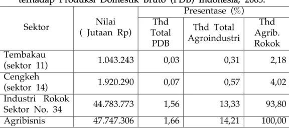 Table 1. Konstribusi Sektor Tembakau, Cengkeh dan Industri Rokok  terhadap Produksi Domestik Bruto (PDB) Indonesia, 2005