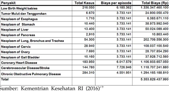 Tabel 10.  Total Biaya Medis Penyakit  Terkait Tembakau,  Indonesia 2013 