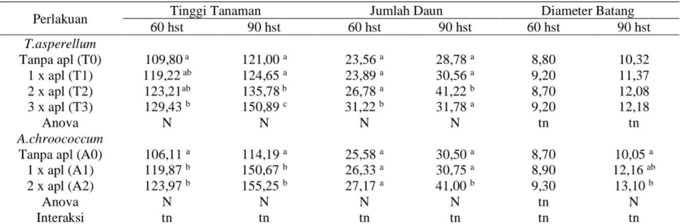 Tabel 1. Tinggi tanaman kakao (cm), jumlah daun (helai) dan diameter batang (mm) pada perlakuan frekuensi pemberian  T.asperellum dan A.chroococcum di bawah tegakan pohon kakao 