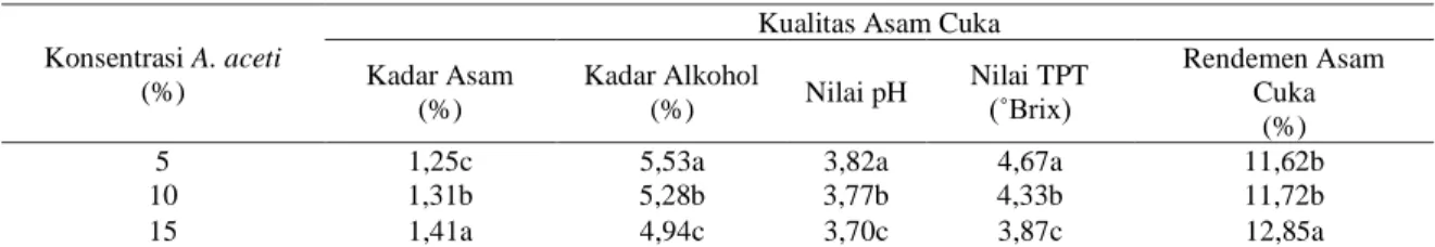 Tabel  2  menunjukkan  bahwa  semakin  tinggi  konsentrasi  bakteri  yang  diberikan  maka  semakin  besar rendemen asam cuka yang dihasilkan
