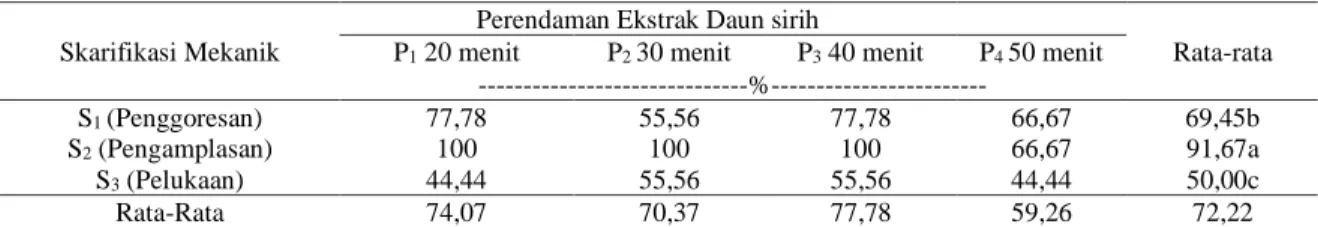 Tabel 2. Pengaruh pemberian skarifikasi mekanik dan lama perendaman ekstrak daun sirih (Piper betle) terhadap rata- rata-rata daya berkecambah