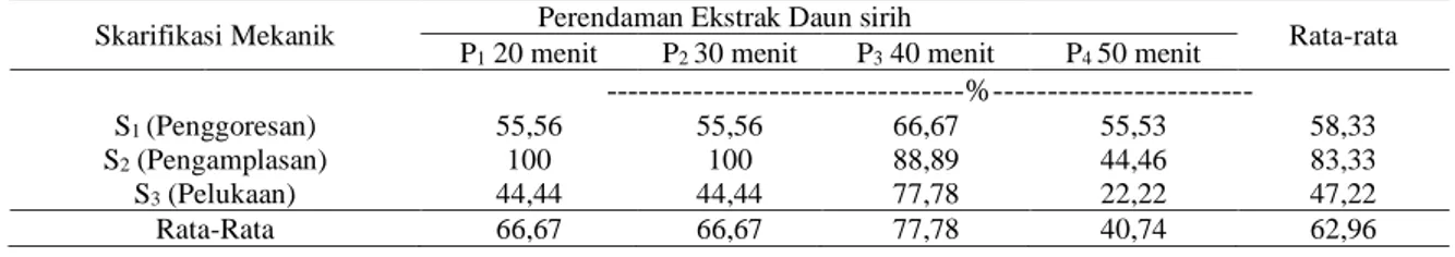 Tabel 5. Pengaruh pemberian skarifikasi mekanik dan lama perendaman ekstrak daun sirih (Piper betle) terhadap rata- rata-rata kecambah normal