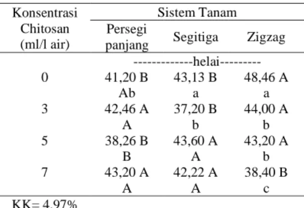 Tabel  1.  Tinggi  tanaman  pada  berbagai  konsentrasi  Chitosan dan sistem tanam kentang pada umur 8 MST 