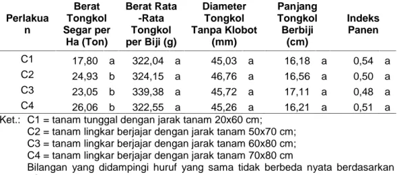 Tabel  6.  Berat tongkol segar  per  Ha, berat rata – rata tongkol  per  biji, panjang tongkol berbiji dan indeks panen jagung manis