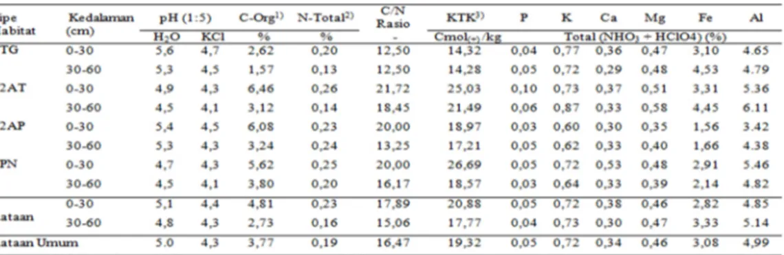 Tabel 1. Kondisi sifat kimia tanah di bawah tegakan tanaman sagu di P. Seram, Maluku