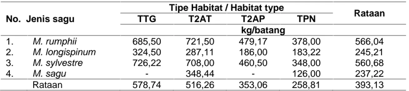 Tabel 3. Potensi produksi sagu di Pulau Seram pada tipe habitat berbeda