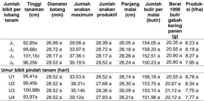Tabel 1. Rataan respon  pertumbuhan  dan  produksi  padi  varietas  Ciherang  terhadap perlakuan umur bibit dan jumlah bibit per lubang tanam