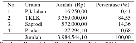 Tabel 4. Biaya Impilisitt Rata-rata Yang Dikeluarkan Pada Pada Usahatani Padi di Desa Kiram  