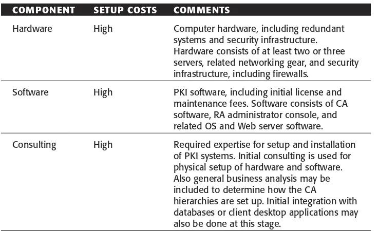 Table 2.1Setup Cost Components for a Typical In-House PKI System