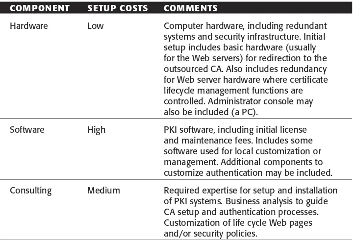 Table 2.3Ongoing Cost Components for a Typical In-House PKI System