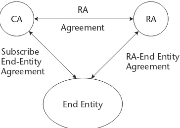 Figure 3.4Legal relationships among main PKI entities.