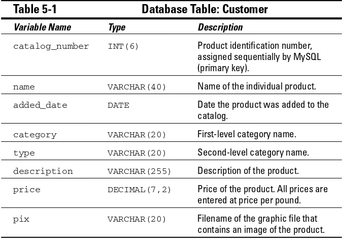 Table 5-1Database Table: Customer