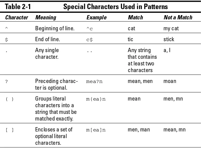 Table 2-1Special Characters Used in Patterns
