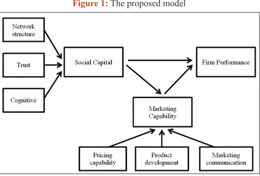 Figure 1: The proposed model