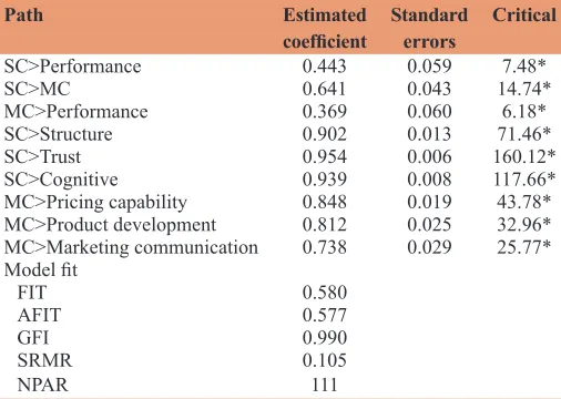 Table 1: Path coeficients