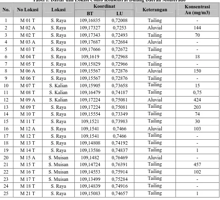 Tabel 2. Daftar dan Lokasi Endapan Aluvial (Raw Material) untuk Analisis Zirkon, Daerah Monterado 