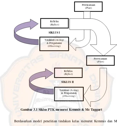 Gambar 3.1 Siklus PTK menurut Kemmis & Mc Taggart 