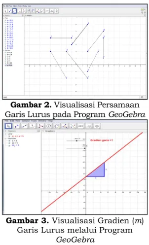 Gambar 2. Visualisasi Persamaan  Garis Lurus pada Program GeoGebra 