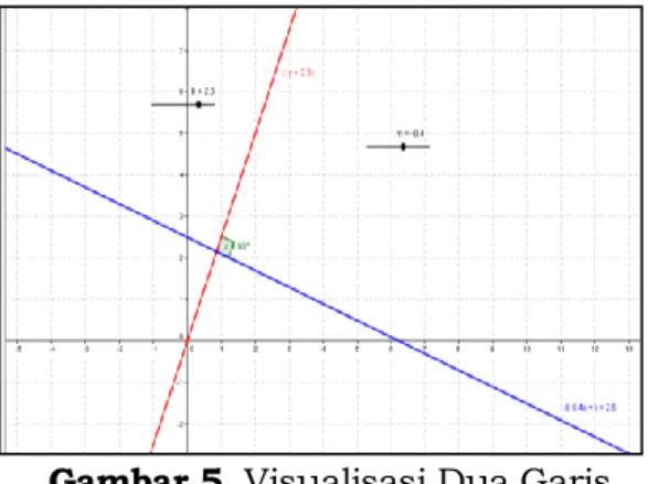 Gambar 4. Visualisasi Hubungan Dua  Garis Sejajar pada program GeoGebra 