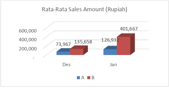 Gambar 5.7 Grafik Rata-Rata Sales Amount 
