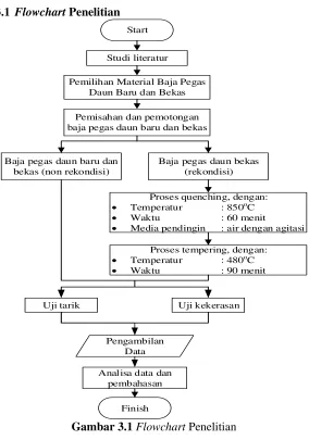 Gambar 3.1 Flowchart Penelitian 