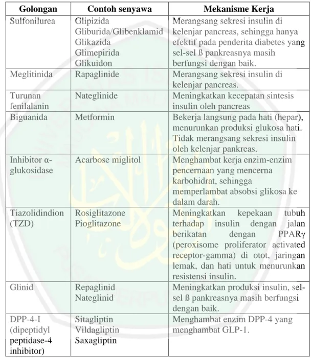 Tabel  2.2  Penggolongan  obat  hipoglikemik  oral  (Direktorat  Bina  Farmasi  Komunitas dan Klinik
