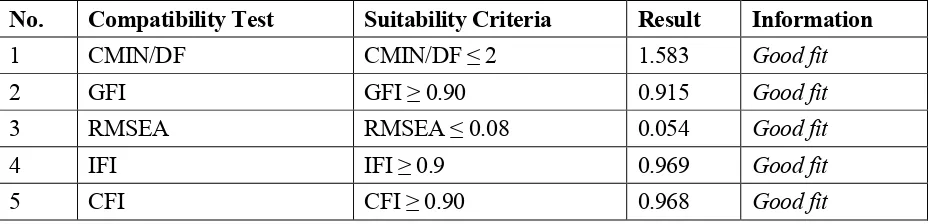 Table 12. Compatibility Test Results of Measurement Model 