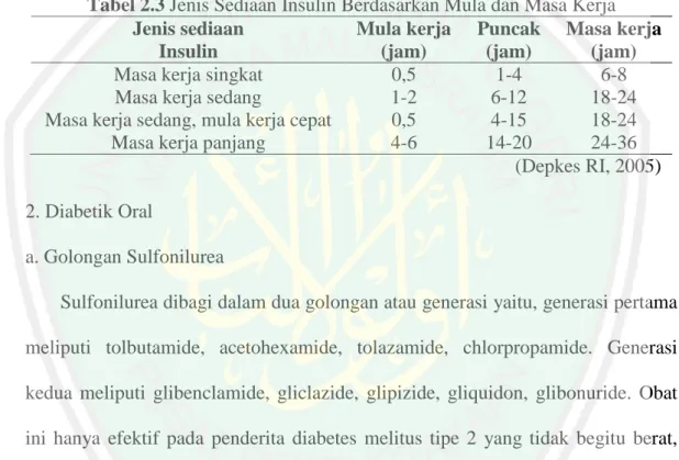 Tabel 2.3 Jenis Sediaan Insulin Berdasarkan Mula dan Masa Kerja  Jenis sediaan   Insulin  Mula kerja (jam)  Puncak (jam)  Masa kerja  (jam) 