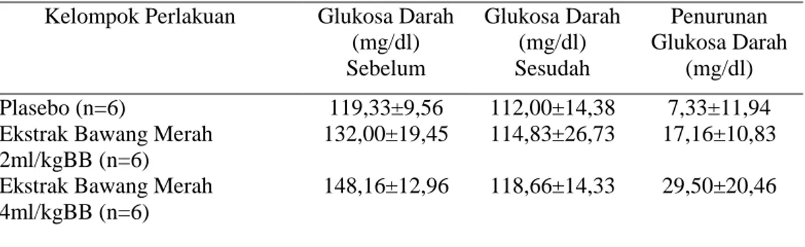 Tabel  1.  Efek  pemberian  ekstrak  bawang  merah  terhadap  kadar  glukosa  darah  puasa pada tikus wistar hiperglikemia selama empat minggu perlakuan  Kelompok Perlakuan  Glukosa Darah 